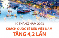 Khách quốc tế đến Việt Nam tăng 4,2 lần sau 10 tháng năm 2023