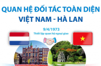 Quan hệ đối tác toàn diện Việt Nam - Hà Lan