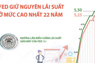 Fed giữ lãi suất ổn định ở mức cao nhất trong 22 năm qua