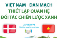 Quan hệ Đối tác Chiến lược Xanh Việt Nam - Đan Mạch