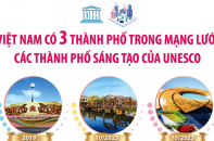 Việt Nam có 3 thành phố trong Mạng lưới các thành phố sáng tạo của UNESCO