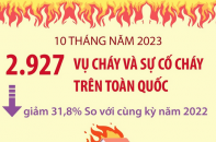 Cả nước ghi nhận 2.927 vụ cháy và sự cố cháy sau 10 tháng năm 2023