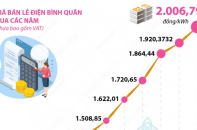 Giá bán lẻ điện bình quân tăng thêm 4,5% lên hơn 2.000 đồng/kWh