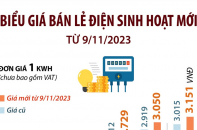 Người dân phải chi thêm bao nhiêu tiền khi giá bán lẻ điện sinh hoạt tăng 4,5%?