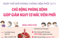 Ngày Thế giới phòng chống Viêm phổi 12/11: Chủ động phòng bệnh giúp giảm nguy cơ mắc bệnh