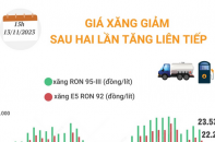 Giá xăng điều chỉnh giảm sau hai lần tăng liên tiếp