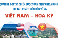 Quan hệ Đối tác Chiến lược Toàn diện vì hòa bình, hợp tác, phát triển bền vững Việt Nam - Hoa Kỳ