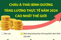 Khu vực châu Á - Thái Bình Dương có mức tăng lương thực tế năm 2024 cao nhất thế giới