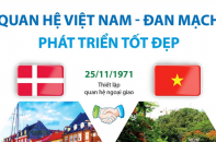 Quan hệ Việt Nam - Đan Mạch phát triển tốt đẹp