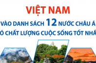 Việt Nam có tên trong danh sách 12 nước châu Á có chất lượng cuộc sống tốt nhất