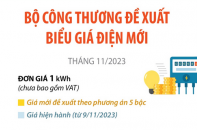 Đề xuất biểu giá điện mới gồm 5 bậc