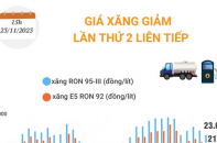 Giá xăng tiếp tục điều chỉnh giảm