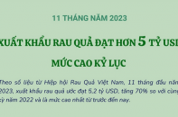 Xuất khẩu rau quả ước đạt mức cao kỷ lục hơn 5 tỷ USD sau 11 tháng năm 2023