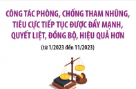 Công tác phòng, chống tham nhũng, tiêu cực tiếp tục được đẩy mạnh