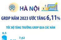 Hà Nội: GRDP năm 2023 ước tăng 6,11%