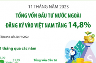 Tổng vốn đầu tư nước ngoài đăng ký vào Việt Nam tăng 14,8% sau 11 tháng năm 2023