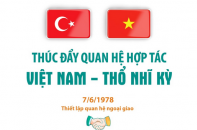 Thúc đẩy quan hệ hợp tác Việt Nam - Thổ Nhĩ Kỳ