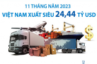 Việt Nam xuất siêu 24,44 tỷ USD sau 11 tháng năm 2023