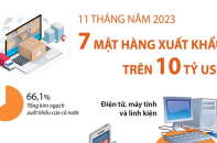 Điểm tên 7 mặt hàng xuất khẩu trên 10 tỷ USD sau 11 tháng năm 2023