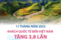 Khách quốc tế đến Việt Nam tăng 3,8 lần sau 11 tháng năm 2023