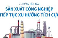 Sản xuất công nghiệp tiếp tục xu hướng tích cực sau 11 tháng năm 2023