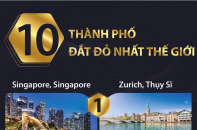 Top 10 thành phố đắt đỏ nhất thế giới