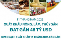 Xuất khẩu nông, lâm, thủy sản đạt gần 48 tỷ USD sau 11 tháng năm 2023