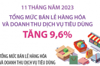 Tổng mức bán lẻ hàng hóa và doanh thu dịch vụ tiêu dùng tăng 9,6% sau 11 tháng năm 2023