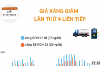 Giá xăng giảm lần thứ 4 liên tiếp