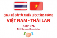 Quan hệ Đối tác chiến lược tăng cường Việt Nam - Thái Lan