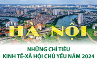 Hà Nội: Những chỉ tiêu kinh tế - xã hội chủ yếu năm 2024