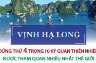 Vịnh Hạ Long đứng thứ 4 trong 10 kỳ quan thiên nhiên được tham quan nhiều nhất thế giới