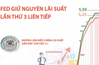 Fed giữ nguyên lãi suất tại cuộc họp cuối cùng của năm 2023