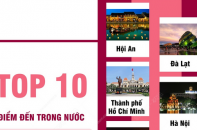 Top 10 điểm đến trong nước được người Việt tìm kiếm nhiều nhất cho mùa nghỉ lễ cuối năm