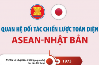 Quan hệ Đối tác Chiến lược toàn diện ASEAN - Nhật Bản