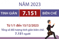 Năm 2023, tinh giản 7.151 biên chế