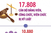 Kỷ luật 17.808 cán bộ đảng viên, công chức, viên chức trong năm 2023