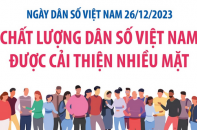 Ngày dân số Việt Nam 26/12/2023: Chất lượng dân số Việt Nam được cải thiện nhiều mặt