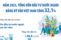 Năm 2023, tổng vốn đầu tư nước ngoài đăng ký vào Việt Nam tăng 32,1%