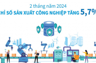 Chỉ số sản xuất công nghiệp tăng 5,7% sau 2 tháng năm 2024