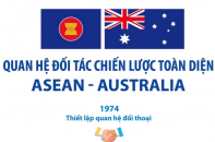 Quan hệ Đối tác chiến lược toàn diện ASEAN - Australia 