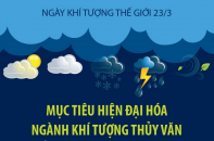 Ngày Khí tượng thế giới 23/3: Mục tiêu hiện đại hóa ngành khí tượng thủy văn
