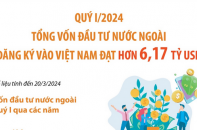 Quý I/2024: Tổng vốn đầu tư nước ngoài đăng ký vào Việt Nam đạt hơn 6,17 tỷ USD