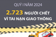 Quý I/2024, cả nước có 2.723 người thiệt mạng vì tai nạn giao thông