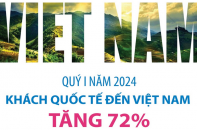 Quý I/2024, lượng khách quốc tế đến Việt Nam tăng 72%