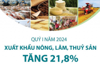 Quý I/2024, xuất khẩu nông lâm thủy sản tăng 21,8%