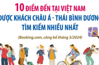 Top 10 điểm đến tại Việt Nam được khách châu Á - Thái Bình Dương tìm kiếm nhiều