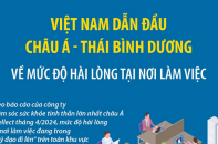 Việt Nam dẫn đầu châu Á - Thái Bình Dương về mức độ hài lòng tại nơi làm việc