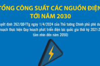 Quy hoạch điện VIII: Tổng công suất các nguồn điện tới năm 2030