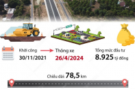 Thông xe tuyến cao tốc Cam Lâm - Vĩnh Hảo có tổng mức đầu tư 8.925 tỷ đồng